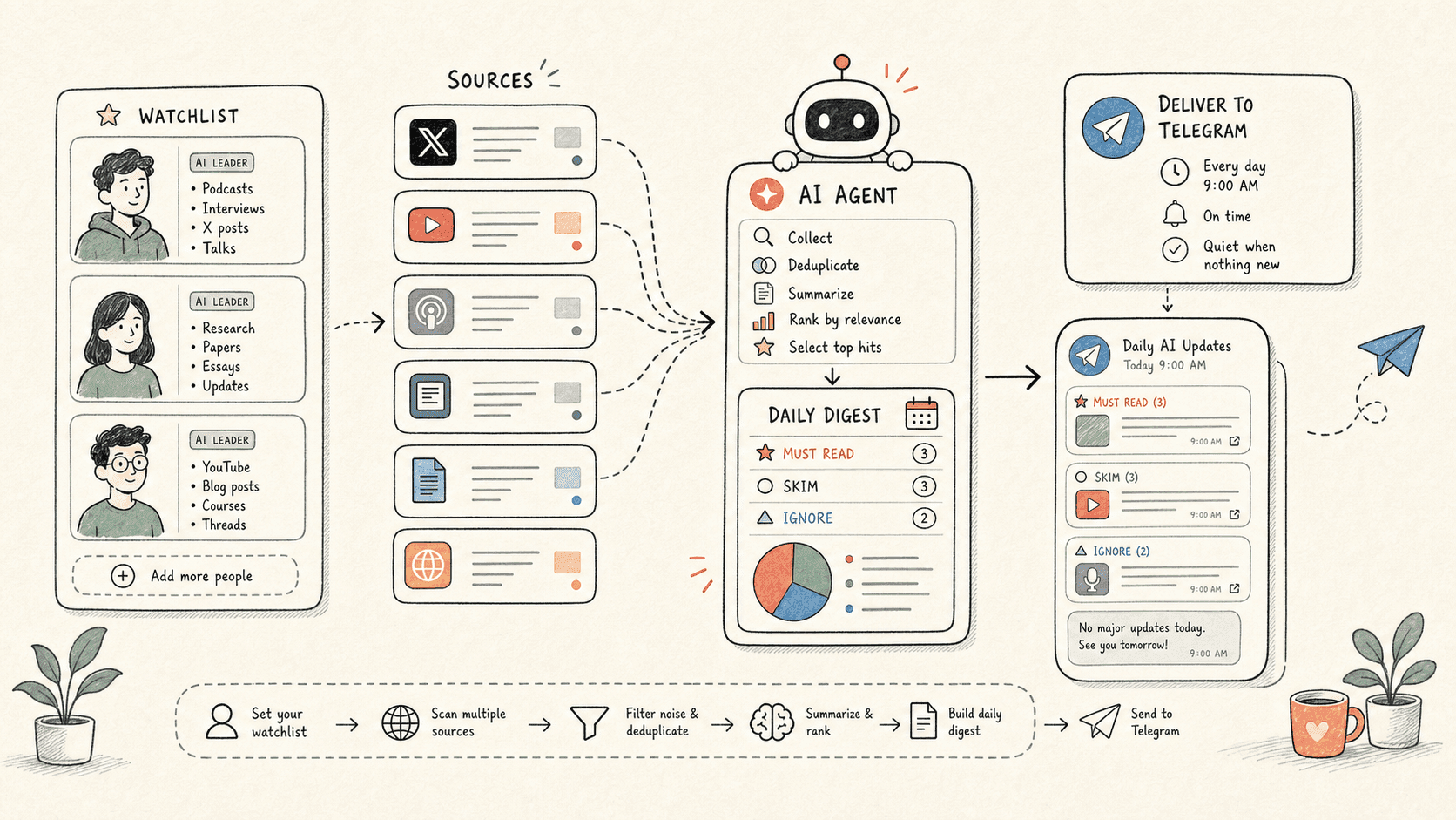 Track people, products, and influence networks