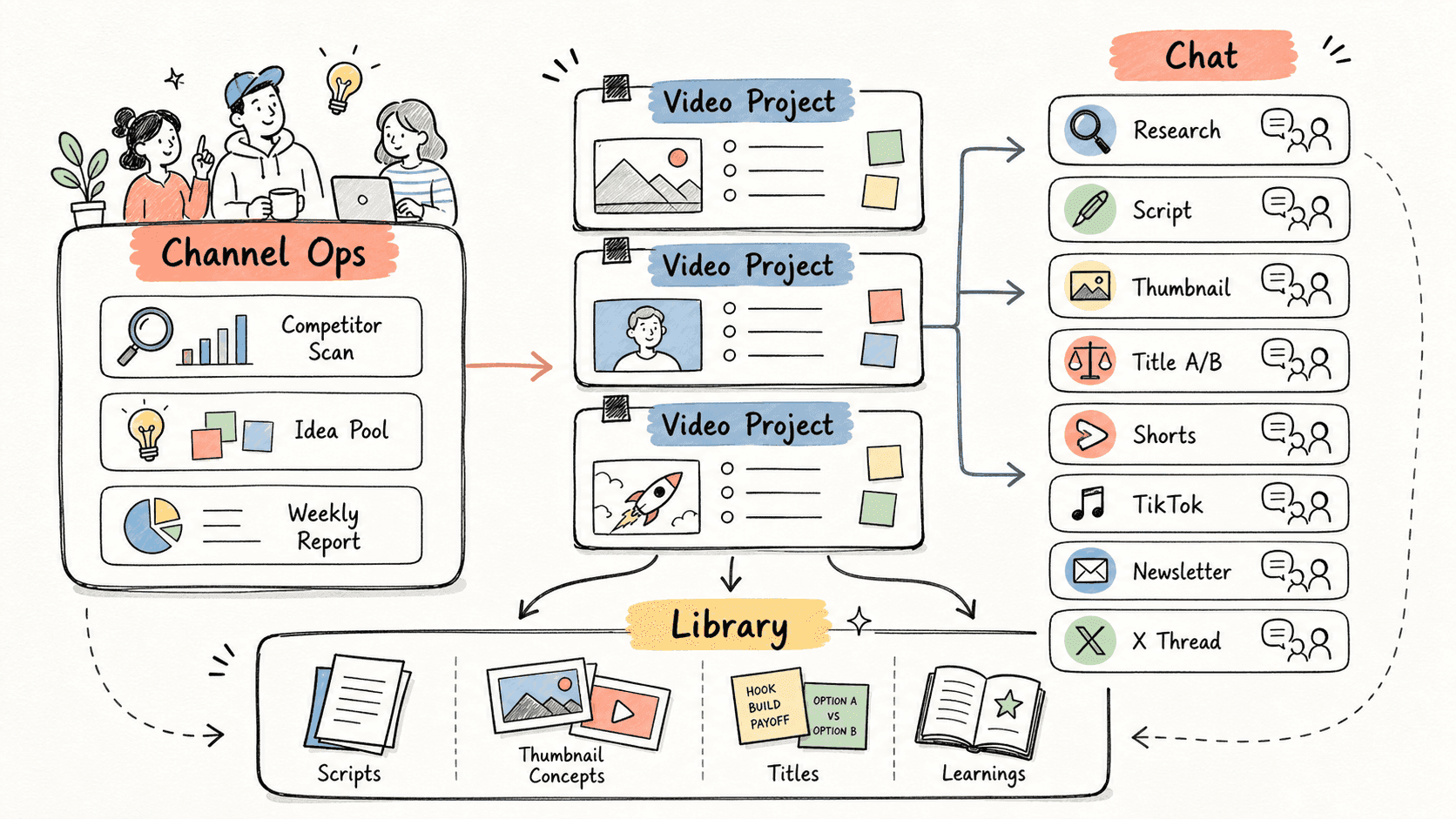 YouTube Content Workflow